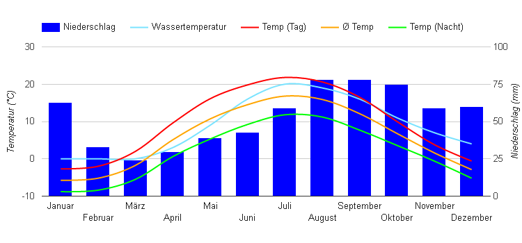 Diagrama climático Riga