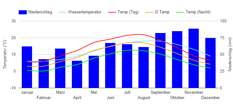 Diagrama climático Amsterdam