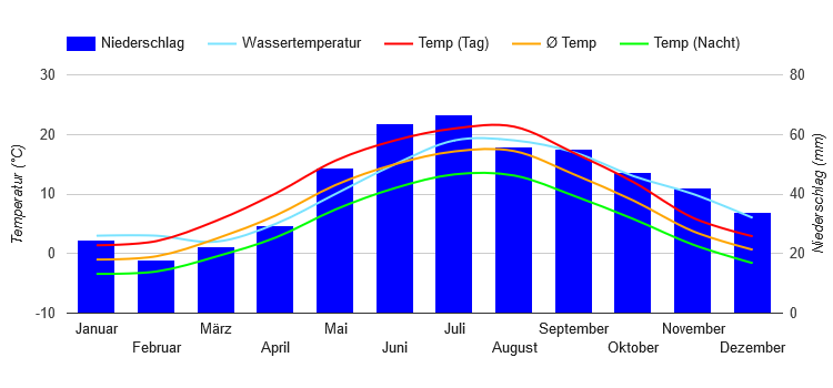 Diagrama climático Gdansk