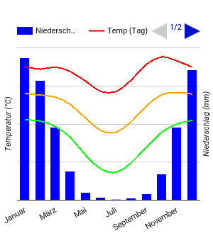 Diagrama climático Harare