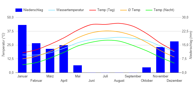 Diagrama climático Kuwait