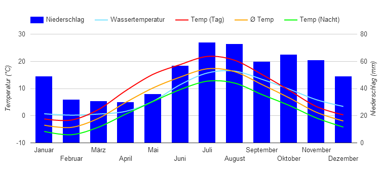 Diagrama climático Tallin