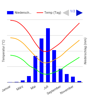 Diagrama climático Valparaíso